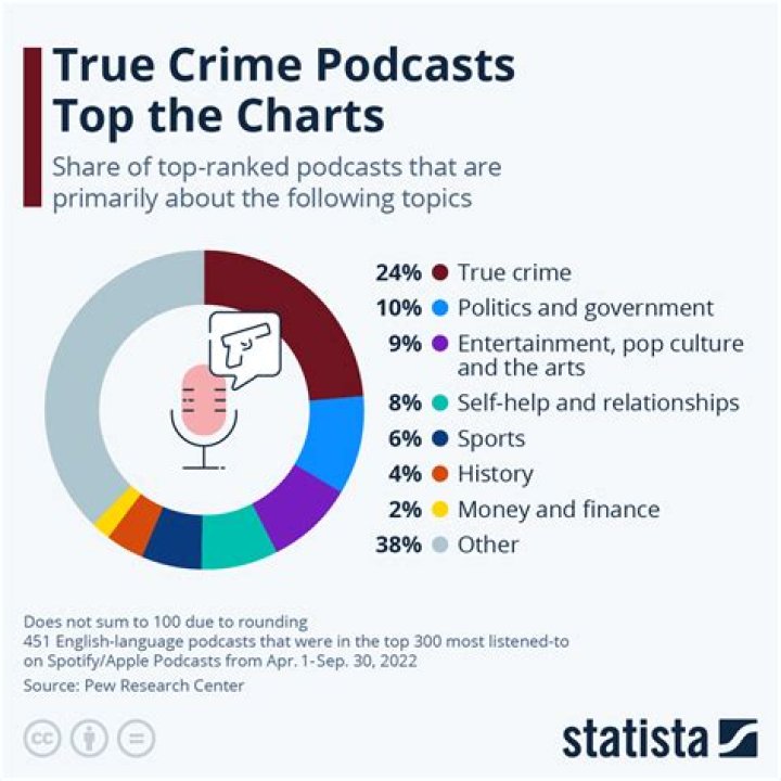 10 best true crime podcasts ranked