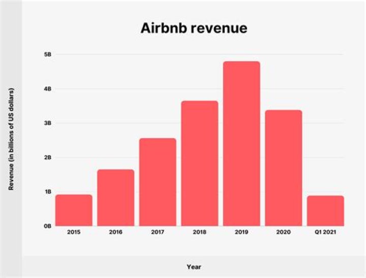 Airbnb Net Worth