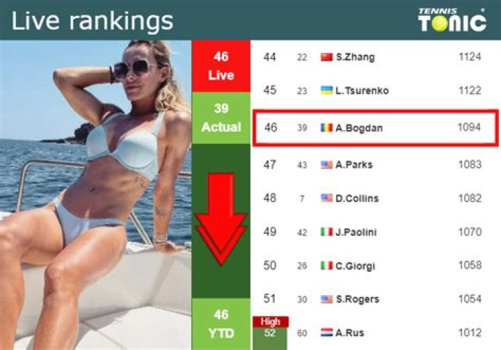 Ana Bogdan Net Worth, Age, Ranking, Instagram, Height, Coach