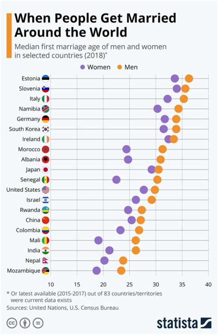 Average Age Difference Between Married Couples By Country