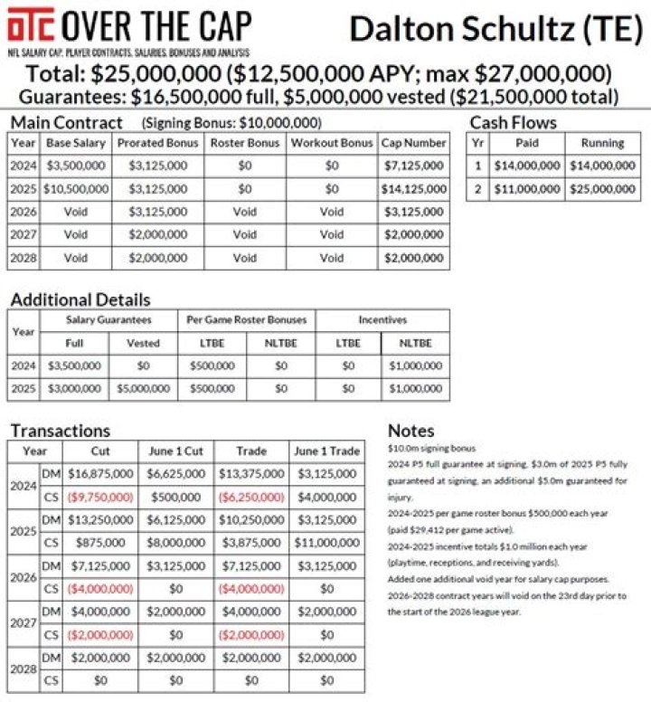 Dalton Schultz contract, salary and net worth explored