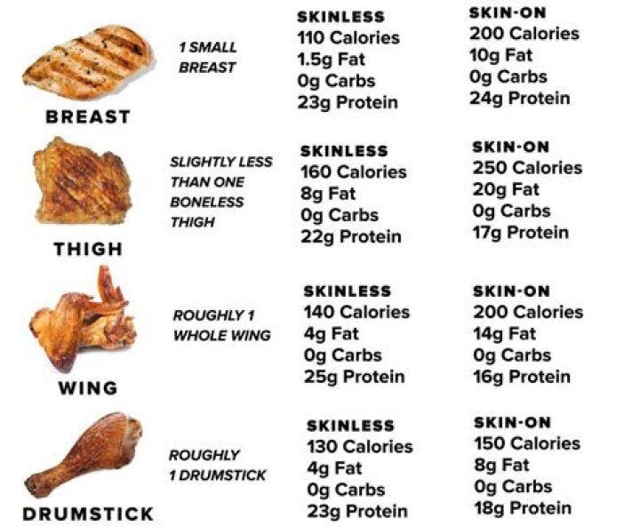 How much protein is in a 1kg whole chicken