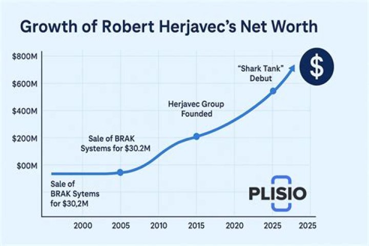 How Rich Is Robert Herjavec? Career, Net Worth, Salary