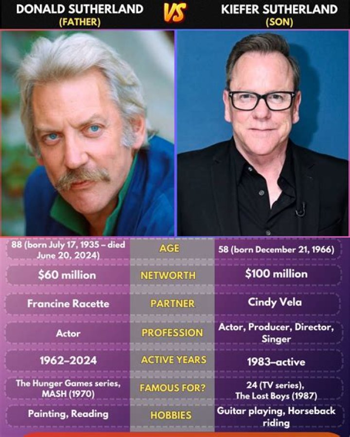 Is Kiefer Sutherland Donald Sutherland’s son? – Celebrity