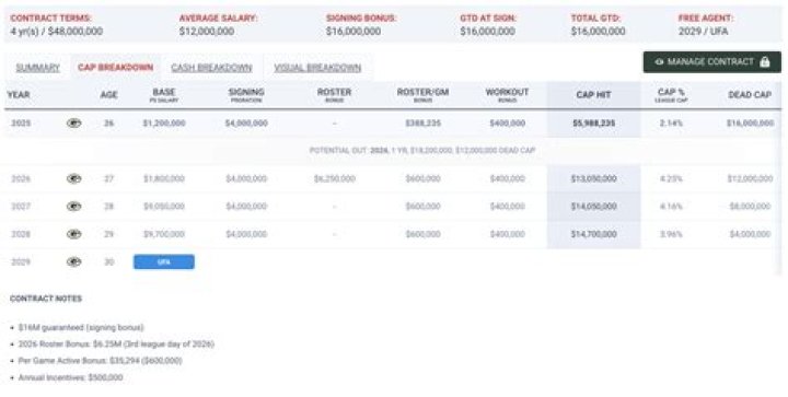 Nate Hobbs contract, salary and net worth explored