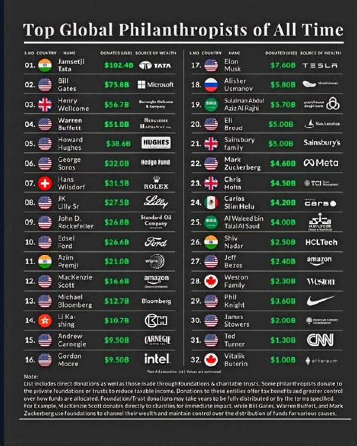 Famous Philanthropists