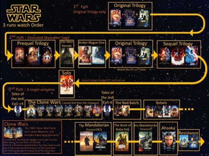 The Correct Viewing Order For Star Wars: The Clone Wars