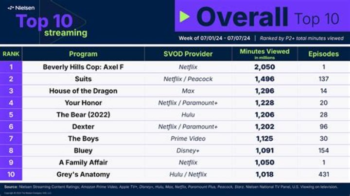 Subscribers may have accidentally launched the wrong movie to Top 10 streaming success