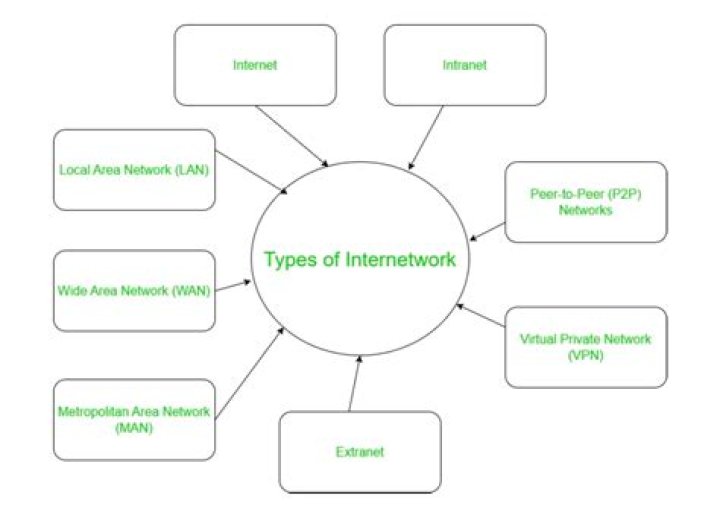 What is created by the internetwork layer