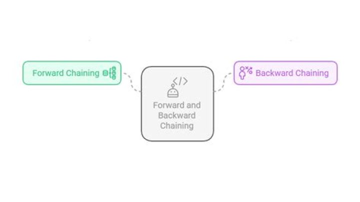 What is forward chaining and backward chaining in pega
