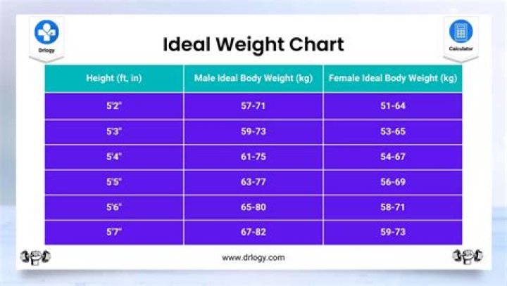 What is the ideal weight for a 58 male in kg